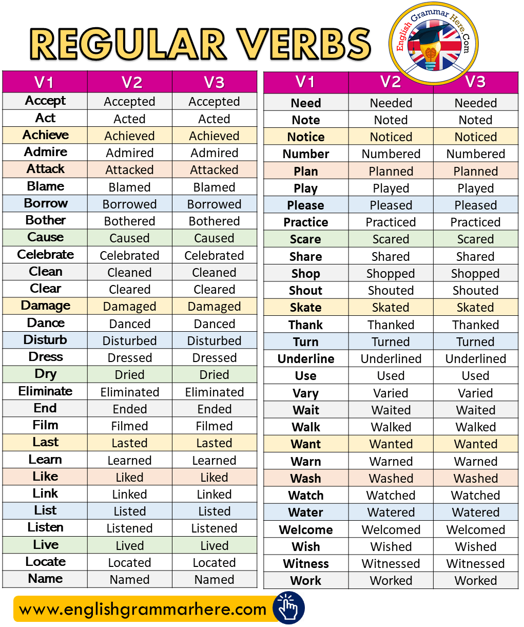 Regular Verbs List V1, V2, V3 - English Grammar Here | English Grammar,  Verbs List, Regular Verbs