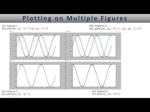 Matplotlib multiple figures for multiple plots  - Lesson 3