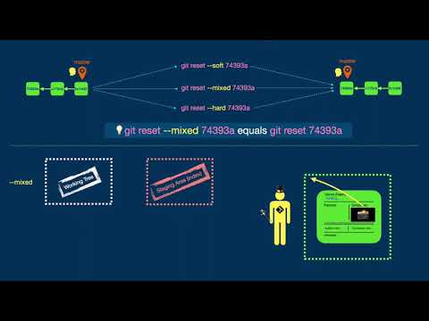 Git - Reset (soft, mixed, hard) Vs. Checkout Vs. Commit
