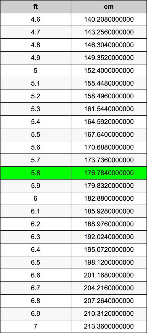 5.8 Feet To Centimeters Converter | 5.8 Ft To Cm Converter