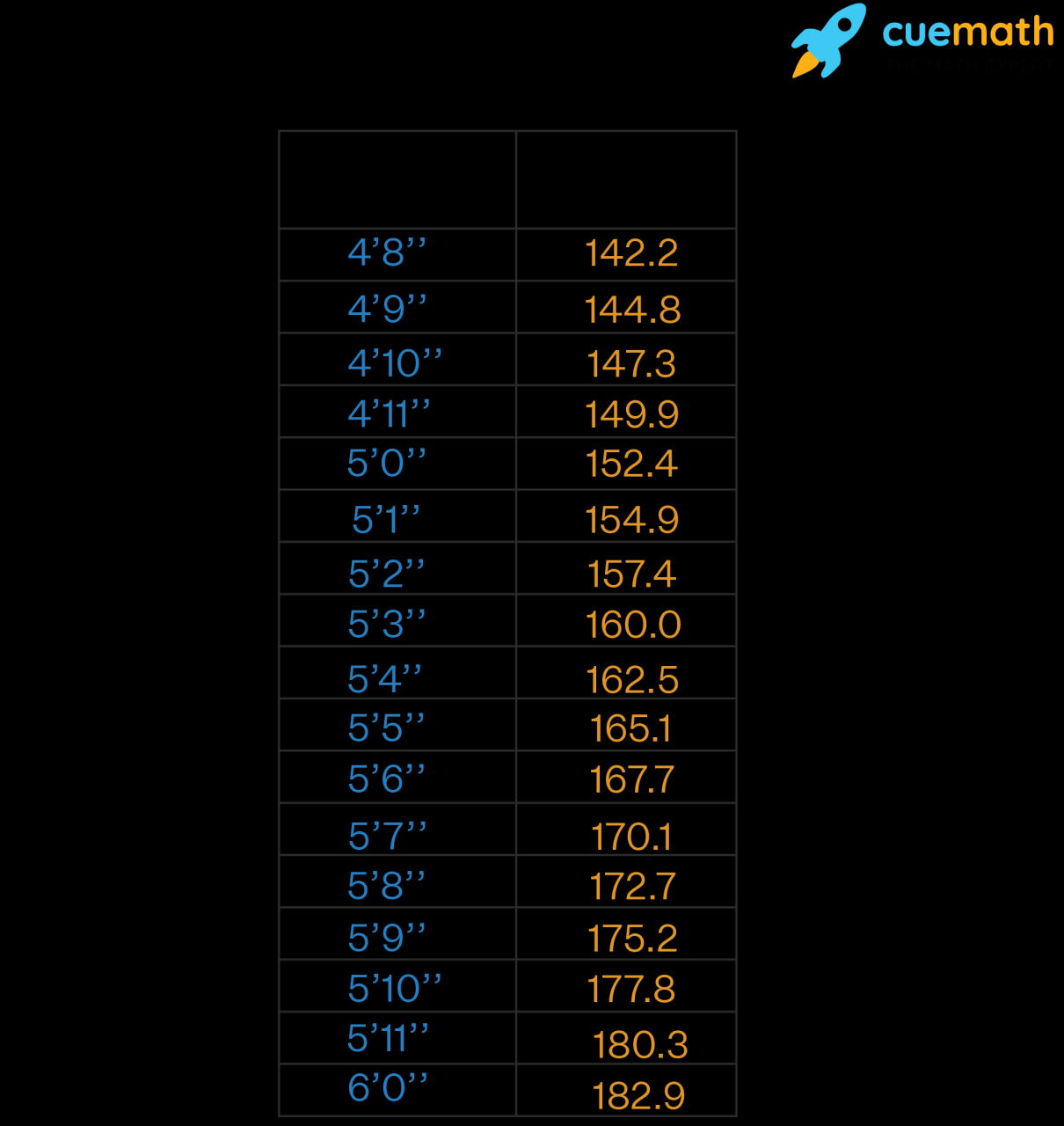 Feet To Cm - Conversion, Formula, Height Chart, Examples