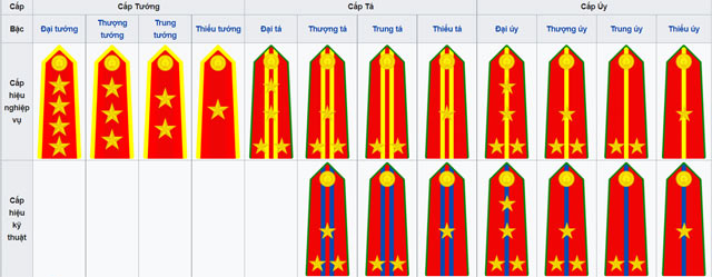 Các Cấp Bậc Trong Công An, Quân Đội Và Dấu Hiệu Nhận Biết